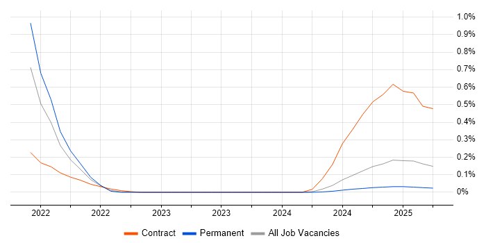 Job vacancy trend for Nexthink in the West Midlands