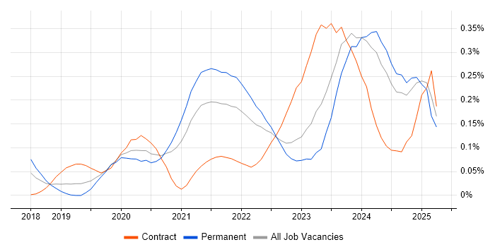 Job vacancy trend for Next.js in the West Midlands Job vacancy trend for Next.js in the West Midlands