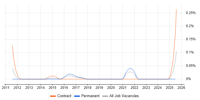 Job vacancy trend for NFC in the West Midlands