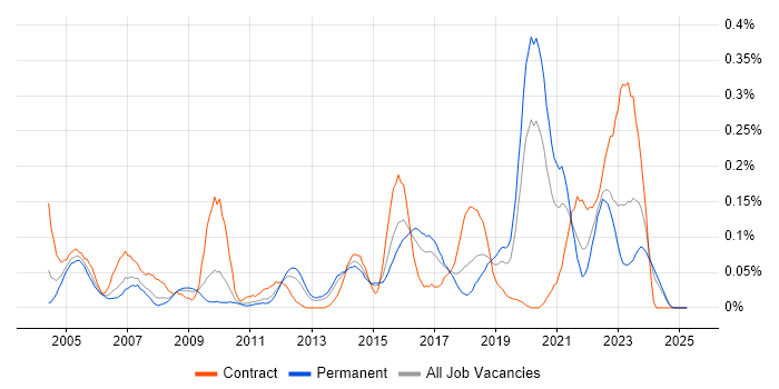 Job vacancy trend for NFS in the West Midlands Job vacancy trend for NFS in the West Midlands