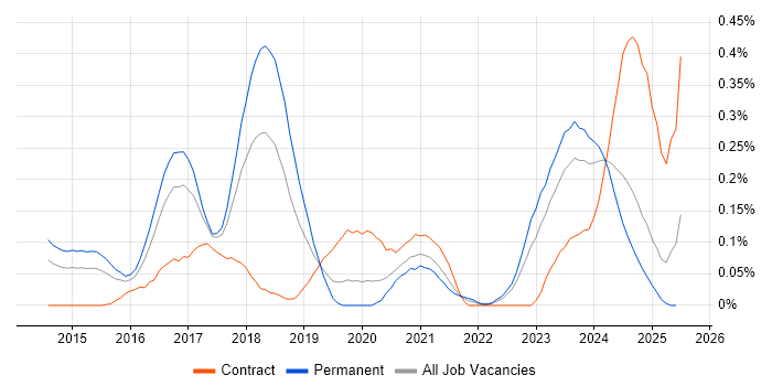 Job vacancy trend for NGFW in the West Midlands