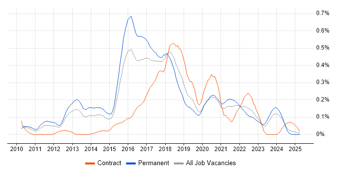 Job vacancy trend for nginx in the West Midlands Job vacancy trend for nginx in the West Midlands