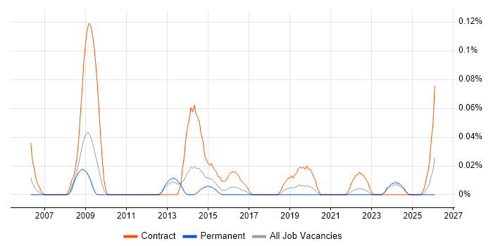 NHS Programme Manager job vacancy trend in the West Midlands