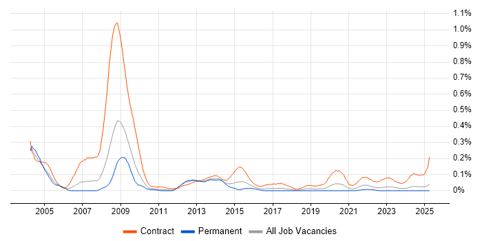 Job vacancy trend for NHS Project Manager in the West Midlands Job vacancy trend for NHS Project Manager in the West Midlands