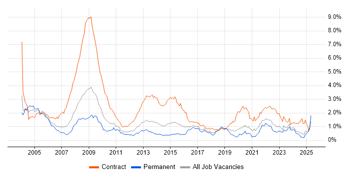 Job vacancy trend for NHS in the West Midlands Job vacancy trend for NHS in the West Midlands