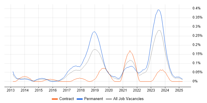 Job vacancy trend for Nimble Storage in the West Midlands Job vacancy trend for Nimble Storage in the West Midlands