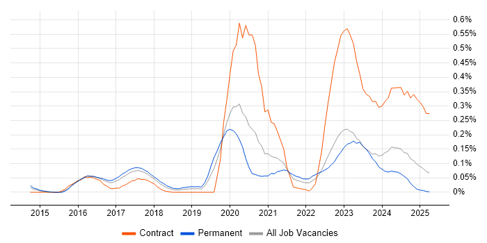 Job vacancy trend for NIST 800 in the West Midlands Job vacancy trend for NIST 800 in the West Midlands