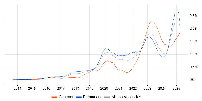 Job vacancy trend for NIST in the West Midlands