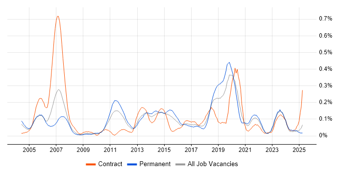 Job vacancy trend for NOC Engineer in the West Midlands Job vacancy trend for NOC Engineer in the West Midlands