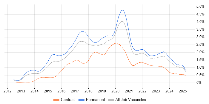 Job vacancy trend for Node.js in the West Midlands Job vacancy trend for Node.js in the West Midlands