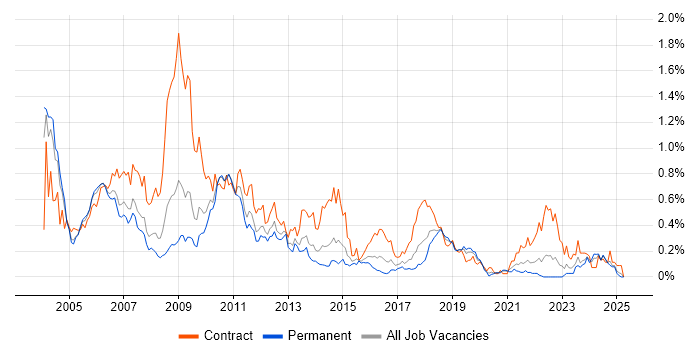 Job vacancy trend for Nokia in the West Midlands Job vacancy trend for Nokia in the West Midlands