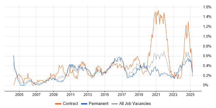 Job vacancy trend for Non-Functional Testing in the West Midlands Job vacancy trend for Non-Functional Testing in the West Midlands