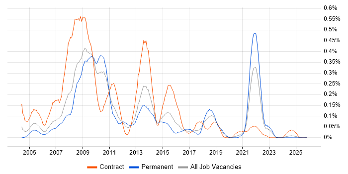 Northgate job vacancy trend in the West Midlands