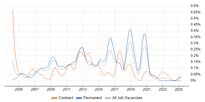 Job vacancy trend for Norton AntiVirus in the West Midlands Job vacancy trend for Norton AntiVirus in the West Midlands