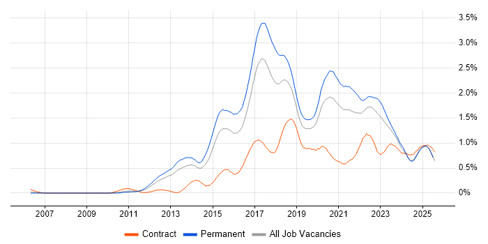 Job vacancy trend for NoSQL in the West Midlands Job vacancy trend for NoSQL in the West Midlands