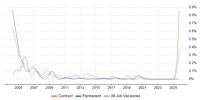 Novell Certification job vacancy trend in the West Midlands Novell Certification job vacancy trend in the West Midlands