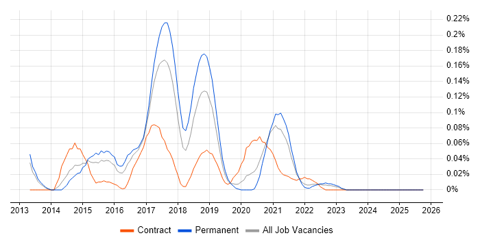NuGet job vacancy trend in the West Midlands