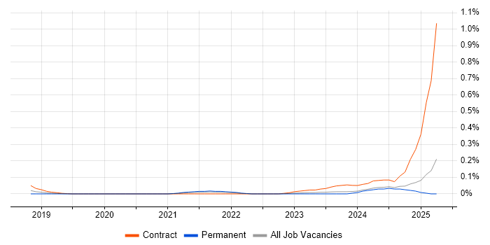 Job vacancy trend for NUKE in the West Midlands Job vacancy trend for NUKE in the West Midlands