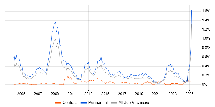 Job vacancy trend for Numerate Degree in the West Midlands