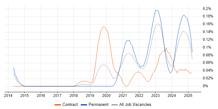 Job vacancy trend for NumPy in the West Midlands Job vacancy trend for NumPy in the West Midlands