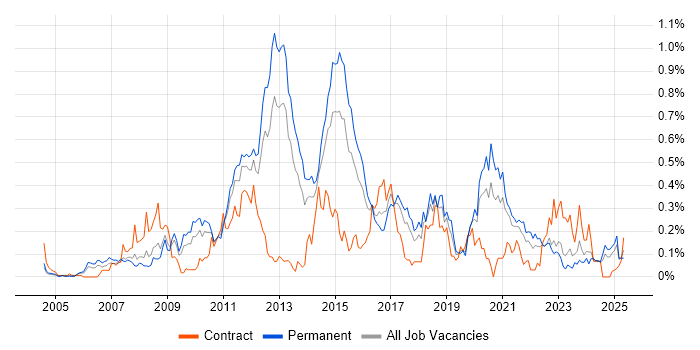 Job vacancy trend for NUnit in the West Midlands Job vacancy trend for NUnit in the West Midlands