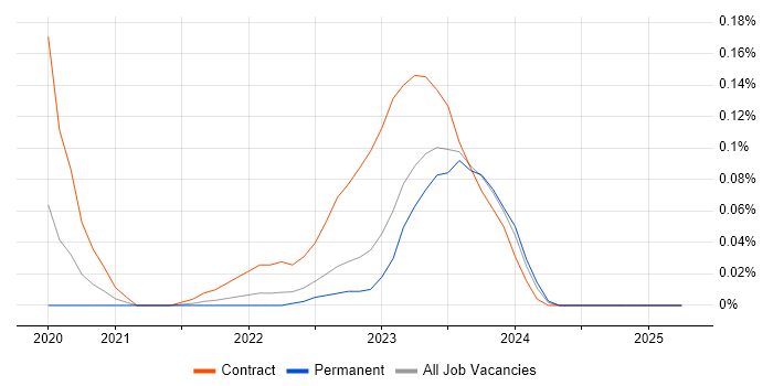 Job vacancy trend for Nunjucks in the West Midlands Job vacancy trend for Nunjucks in the West Midlands