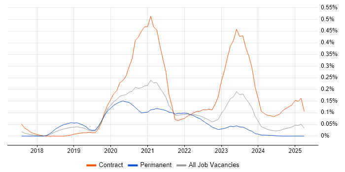 Job vacancy trend for Nutanix in the West Midlands