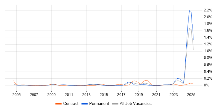 Job vacancy trend for NVQ Level 3 in the West Midlands