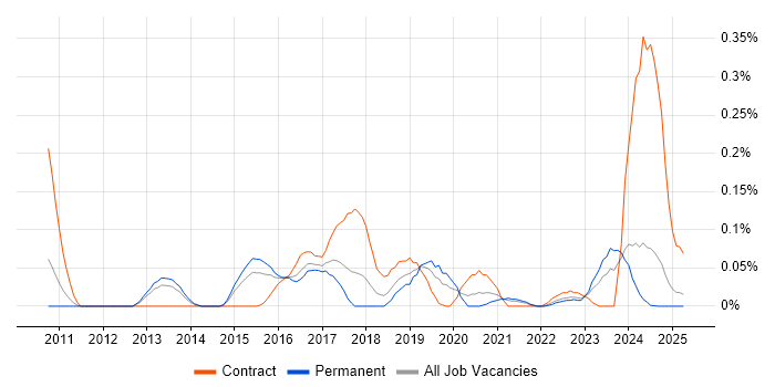 Job vacancy trend for NX-OS in the West Midlands Job vacancy trend for NX-OS in the West Midlands