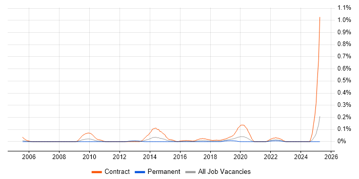 Job vacancy trend for OAT Analyst in the West Midlands Job vacancy trend for OAT Analyst in the West Midlands