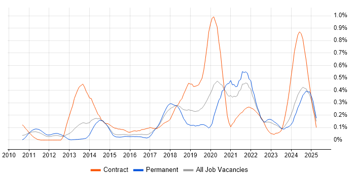 Job vacancy trend for OAuth in the West Midlands Job vacancy trend for OAuth in the West Midlands