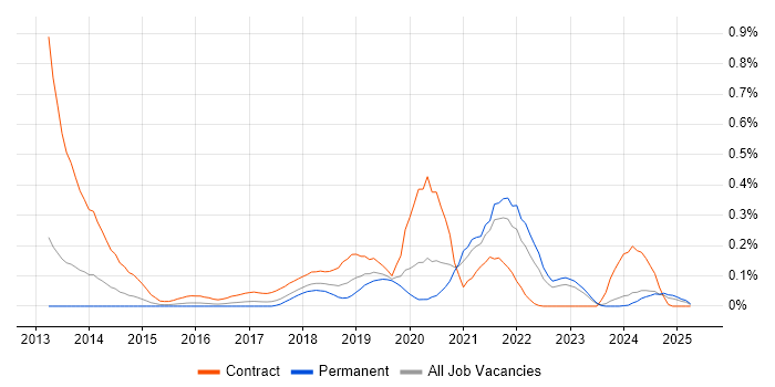 Job vacancy trend for OAuth2 in the West Midlands Job vacancy trend for OAuth2 in the West Midlands