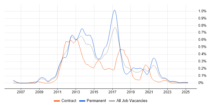 Job vacancy trend for Objective-C in the West Midlands Job vacancy trend for Objective-C in the West Midlands
