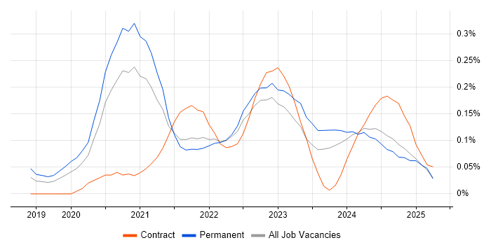 Job vacancy trend for Objectives and Key Results in the West Midlands Job vacancy trend for Objectives and Key Results in the West Midlands