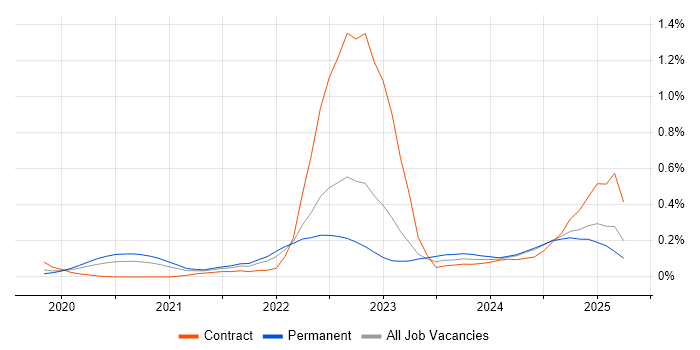 Job vacancy trend for Observability in the West Midlands Job vacancy trend for Observability in the West Midlands
