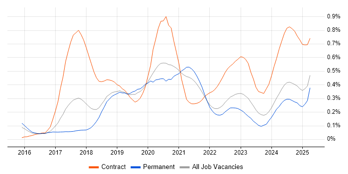 Job vacancy trend for OCI in the West Midlands