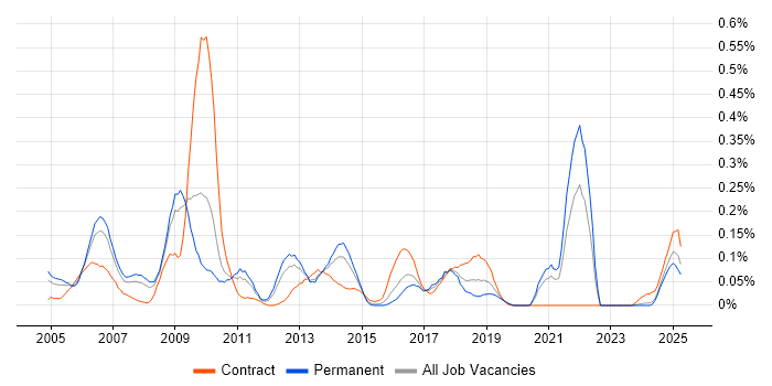 Job vacancy trend for OCP in the West Midlands