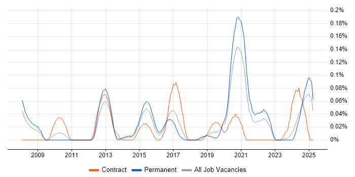 Job vacancy trend for OCR in the West Midlands Job vacancy trend for OCR in the West Midlands