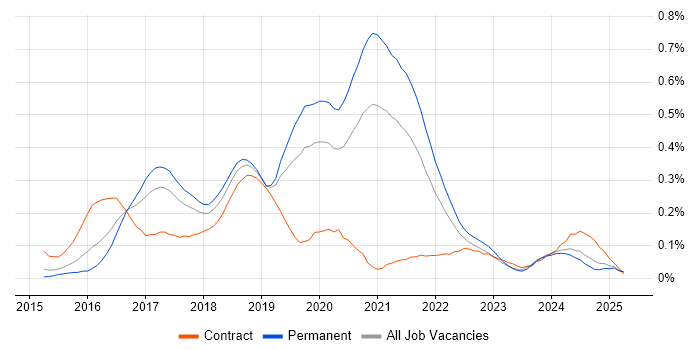 Job vacancy trend for Octopus Deploy in the West Midlands Job vacancy trend for Octopus Deploy in the West Midlands
