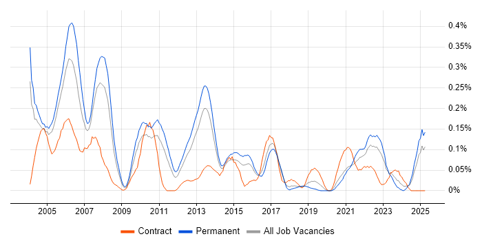 Job vacancy trend for ODBC in the West Midlands Job vacancy trend for ODBC in the West Midlands