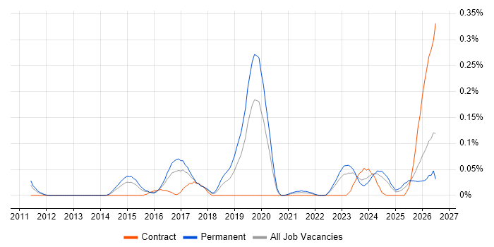 Offensive Security job vacancy trend in the West Midlands