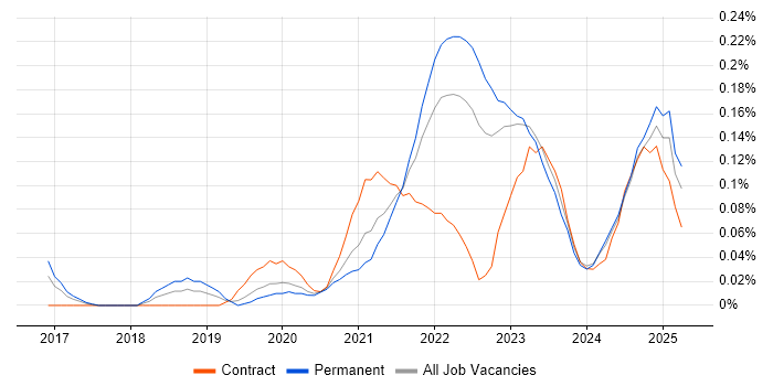 Job vacancy trend for Okta in the West Midlands Job vacancy trend for Okta in the West Midlands
