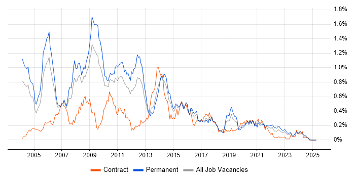 Job vacancy trend for OLAP in the West Midlands Job vacancy trend for OLAP in the West Midlands