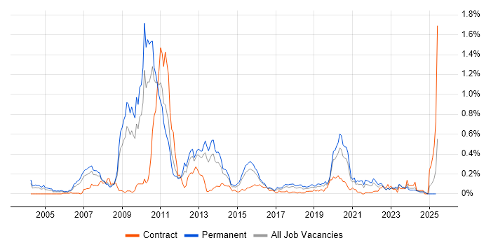 Job vacancy trend for OLTP in the West Midlands Job vacancy trend for OLTP in the West Midlands