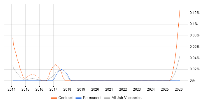 Onboarding Analyst job vacancy trend in the West Midlands