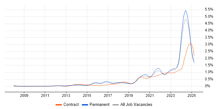 Job vacancy trend for Onboarding in the West Midlands