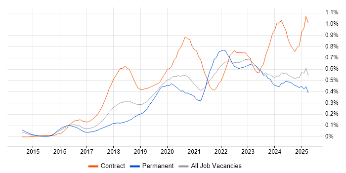 Job vacancy trend for OneDrive in the West Midlands Job vacancy trend for OneDrive in the West Midlands