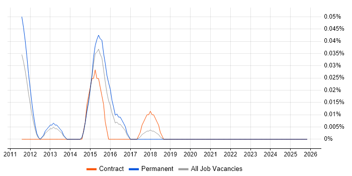 Oneserve job vacancy trend in the West Midlands