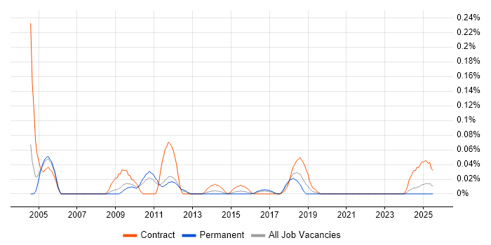 Job vacancy trend for Online Business Analyst in the West Midlands