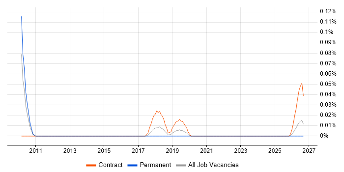 Online Data Analyst job vacancy trend in the West Midlands